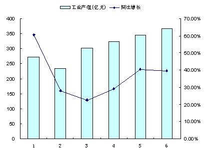 電池行業月度工業總產值及同比增長圖
