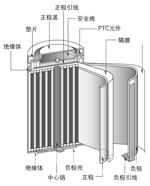 鋰電池結(jié)構(gòu)