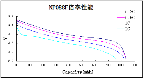 NP088F倍率性能