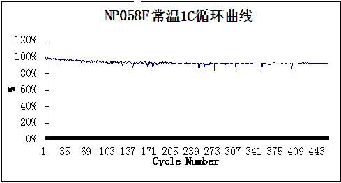 NP058F倍率性能