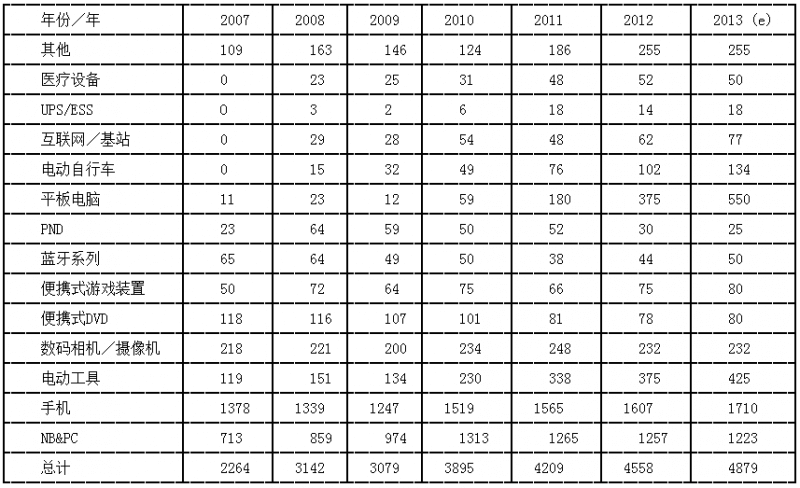 2007-2013年全球鋰離子電池產量