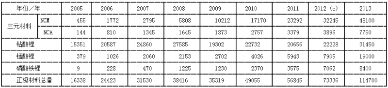 2005~2013年鋰離子電池正極材料產量統計