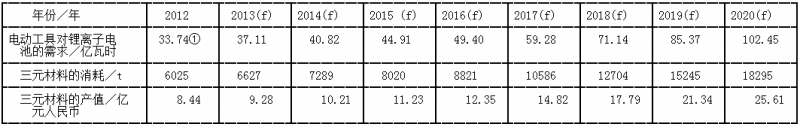 2012~2020年間電動(dòng)工具市場(chǎng)對(duì)锃離子電池和三元材料的需求