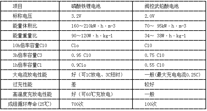 通信基站用鋰離子電池與鉛酸電池性能對比