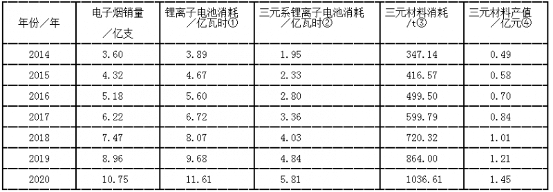 2014～2020年全球電子煙銷(xiāo)量及對(duì)鋰離子電池和三元材料的需求預(yù)測(cè)