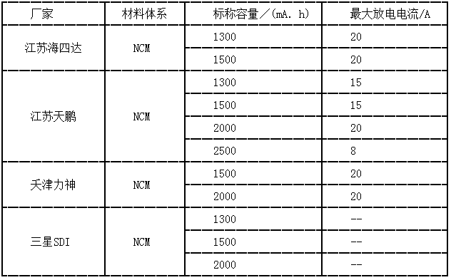不同電池廠家三元系倍率型18650圓柱電池