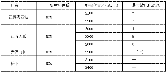  不同廠家三元系能量型18650電池