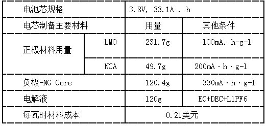 Leaf車型用鋰離子電芯制備主要材料用量
