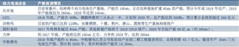 部分企業現有/計劃產能情況