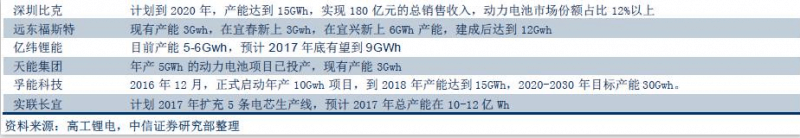 部分企業現有/計劃產能情況