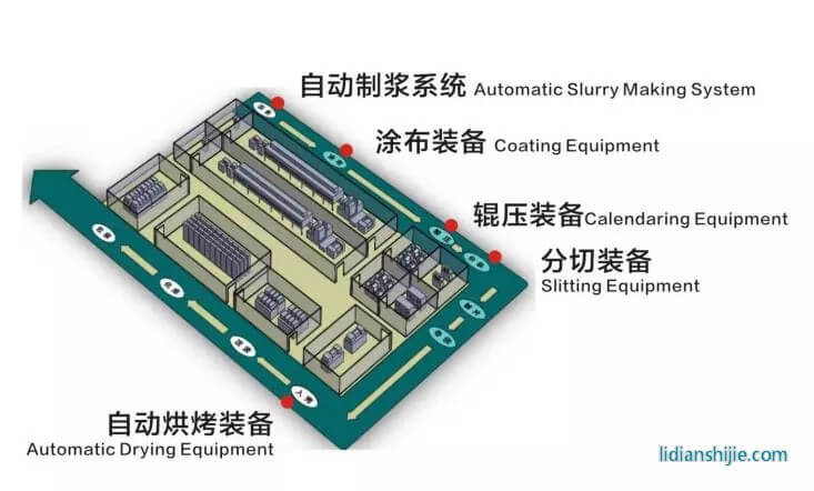 浩能科技自動烘烤設備自動制漿設備涂布設備輥壓設備分切設備