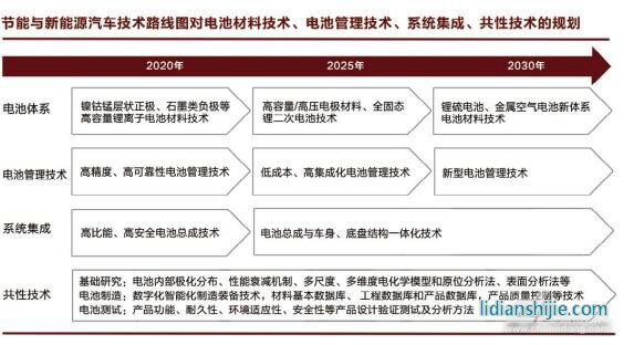 新能源汽車動力電池技術(shù)開發(fā)趨勢
