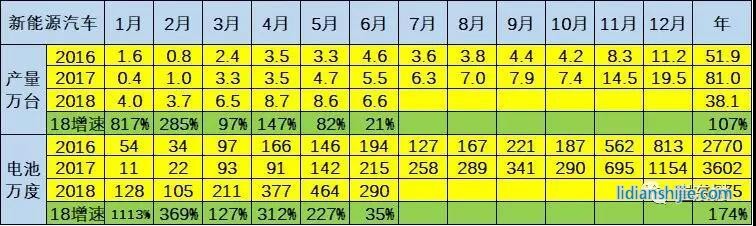 18年新能源車產(chǎn)量