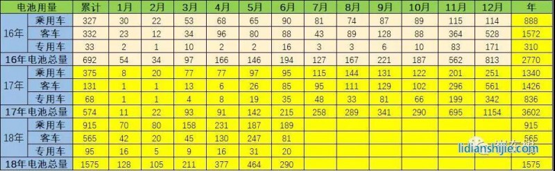 18年新能源車電池用量