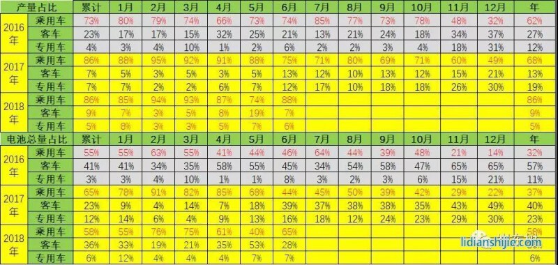 2016-2018年新能源車電池需求