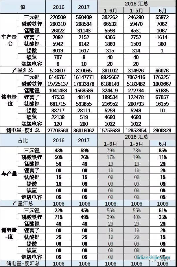 2016-2018年三元電池