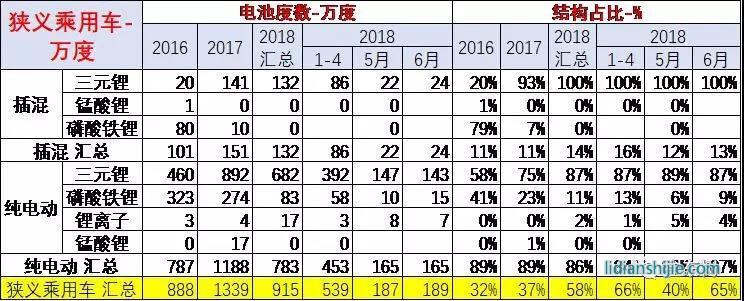 不同類型動力電池需求