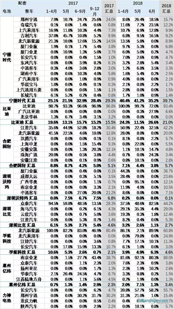 電池廠家的整車配套