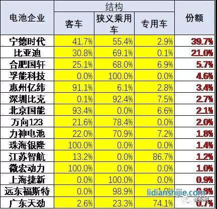 主力電池產(chǎn)品配套變化