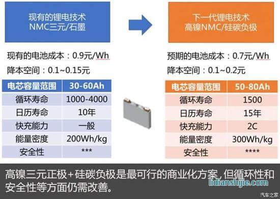 未來五年誰是下一代電池王者