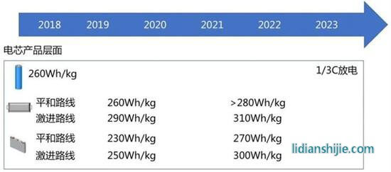 國內外主流電芯的能量密度提升路線,