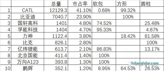 鋰電企業市場份額