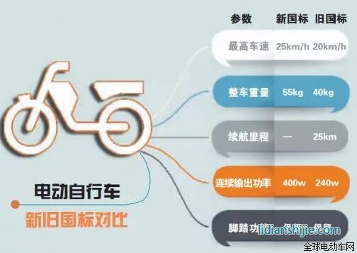 電動(dòng)自行車新舊標(biāo)準(zhǔn)對(duì)比 電動(dòng)自行車新舊標(biāo)準(zhǔn)對(duì)比
