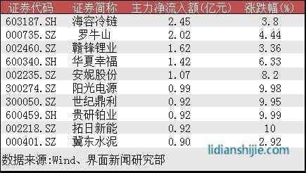 鋰電池板塊股票