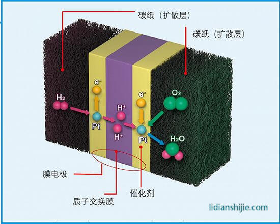 燃料電池原理 燃料電池原理