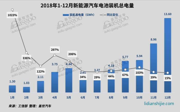 2018新能源動力電池市場回顧與展望 2018新能源動力電池市場回顧與展望