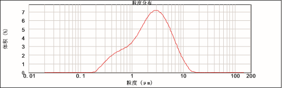 粒度測試 粒度測試