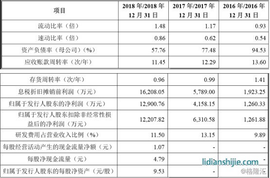 利元亨智能關(guān)鍵財務(wù)指標(biāo)