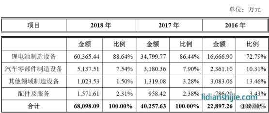 利元亨智能營收結構 利元亨智能營收結構