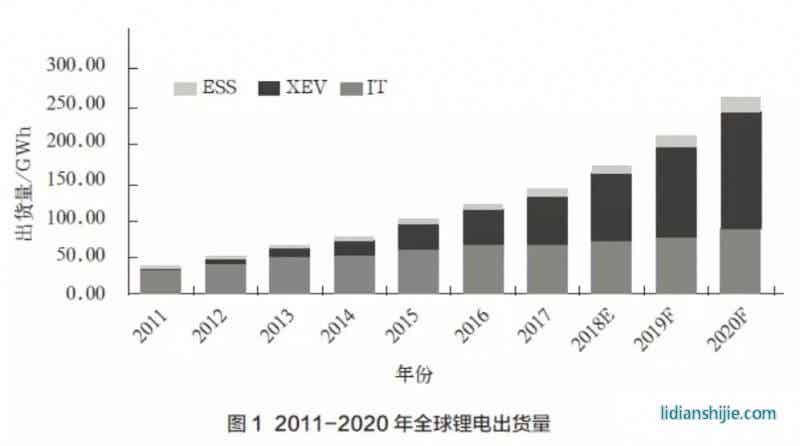 2011-2020年全球鋰電出貨量 2011-2020年全球鋰電出貨量