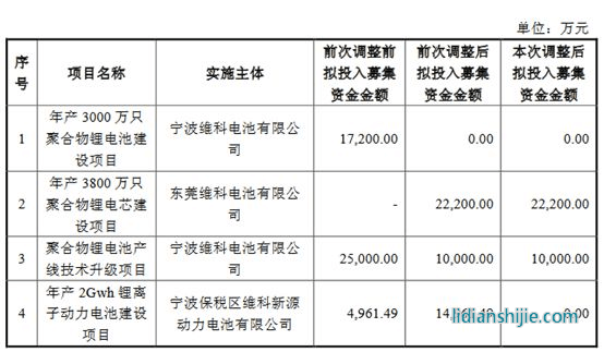 維科電池各募投項目擬投入募集資金具體情況 維科電池各募投項目擬投入募集資金具體情況