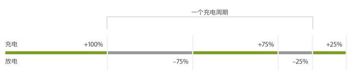 一個充電周期，圖片來自蘋果官網鋰離子電池介紹頁