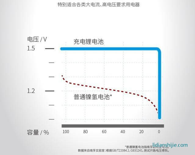 南孚可充電鋰電池1.5V平穩(wěn)電壓輸出