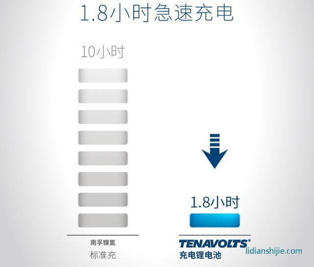 南孚的7號(hào)可充電鋰電池設(shè)計(jì)，充電時(shí)間只需要1.8小時(shí)