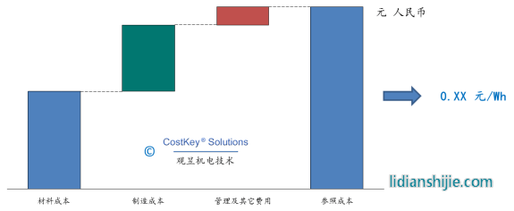 鋰電池電芯的參照成本及其分布