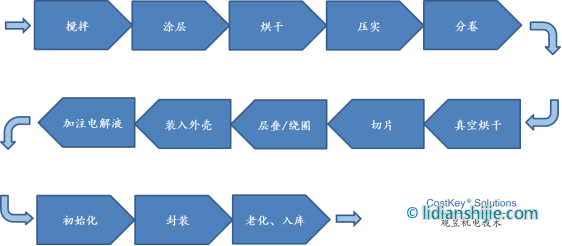 鋰電池電芯制造工藝步序