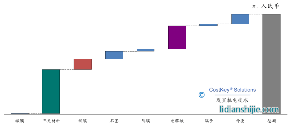 鋰電池電芯的材料成本明細(xì)及其分布