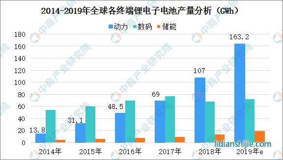 2014-2019年全球各終端來啦電池產量分析 2014-2019年全球各終端來啦電池產量分析