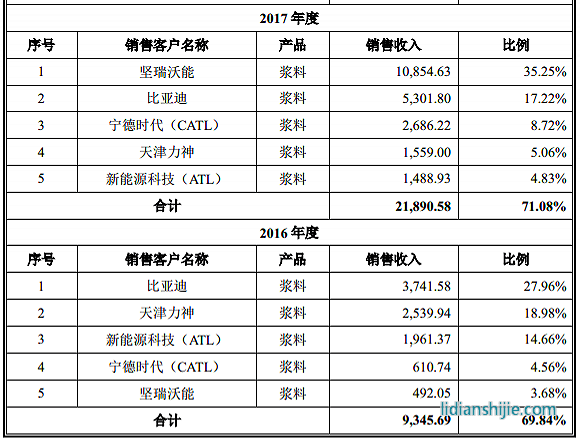 服務鋰電企業(yè)的天奈科技踩雷堅瑞沃能，至今還在叫賣抵債大巴車