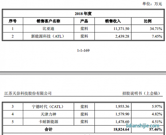 服務鋰電企業(yè)的天奈科技踩雷堅瑞沃能，至今還在叫賣抵債大巴車