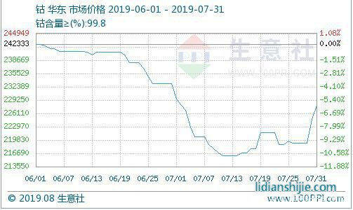 鈷價(jià),來源:生意社 鈷價(jià),來源:生意社