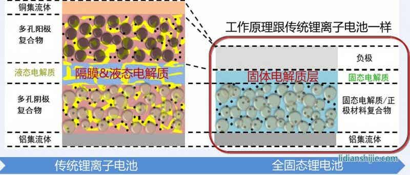 傳統鋰離子電池 VS 全固態鋰電池 傳統鋰離子電池 VS 全固態鋰電池