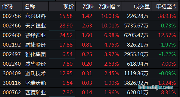 鋰電概念股