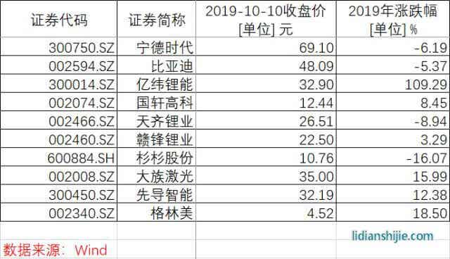 鋰電池相關概念股
