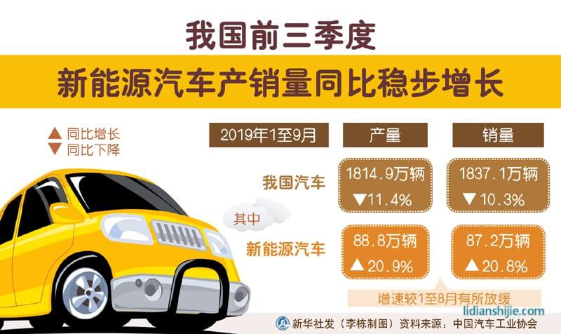 我國前三季度新能源汽車產銷量同比穩步增長