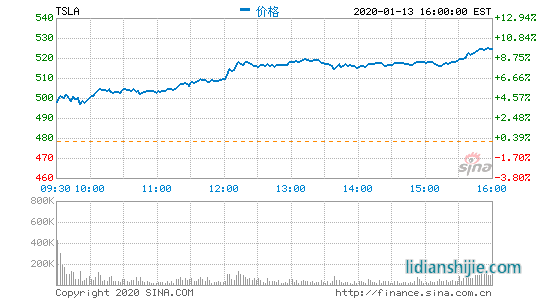 特斯拉大漲9.77%股價首次突破500美元創歷史新高